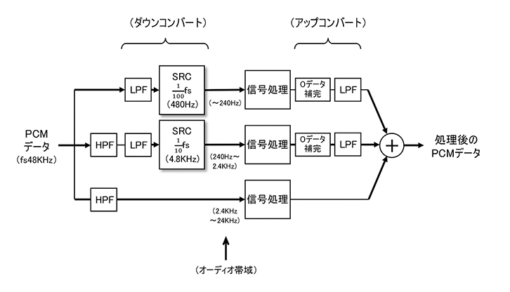 図5 帯域分割信号処理の概念。処理する周波数の帯域を分けて遅延の少ないFIRを実現する方法（本文参照）