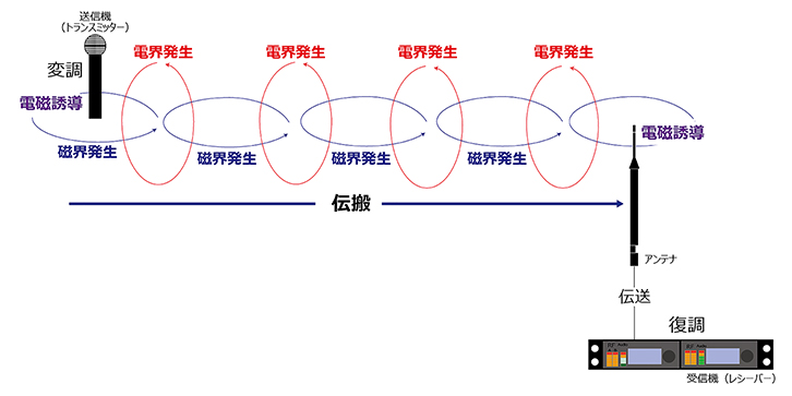 図1：磁界と電界による電波の伝搬