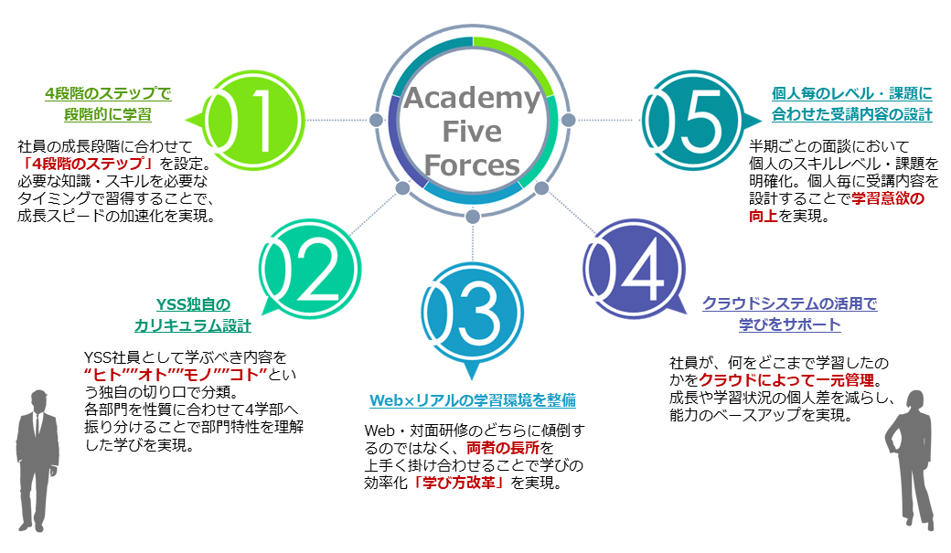 YSSアカデミーの5大機能 -Five Forces-