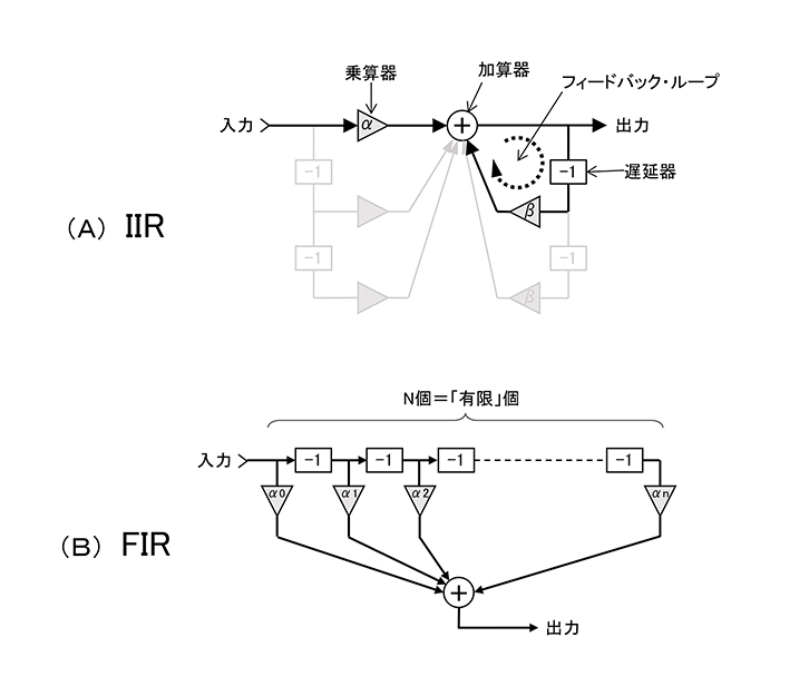 図4　 IIRとFIRの信号処理方法の違い
