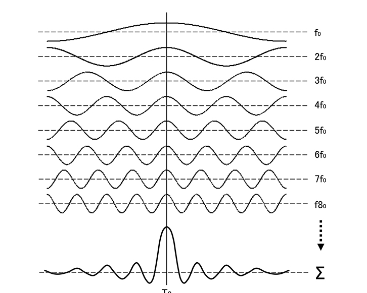 図4 インパルスはすべての周波数の集まり 
このように同じ振幅で無限に周波数が重なると、中央だけが加算されて無限のエネルギーになり、それ以外は干渉して0となる＝これがインパルス。このことからインパルスには全周波数成分が同じ振幅で含まれていることが分かる 