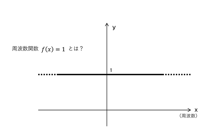 図5 波形の周波数関数が1とは 
すべての周波数で同じ値（＝1）、つまり全周波数が同じ量含まれている 