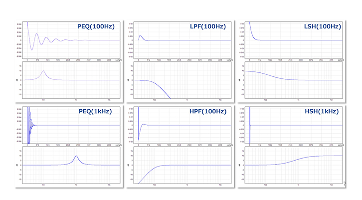 図7 インパルス応答と周波数特性 
左端の上下2つは同じピーキング特性で周波数を変えたもの（本文参照） 