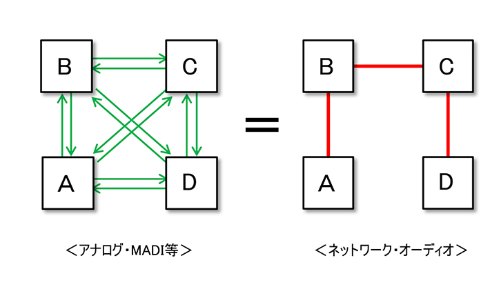 図2　ネットワーク・オーディオの特徴