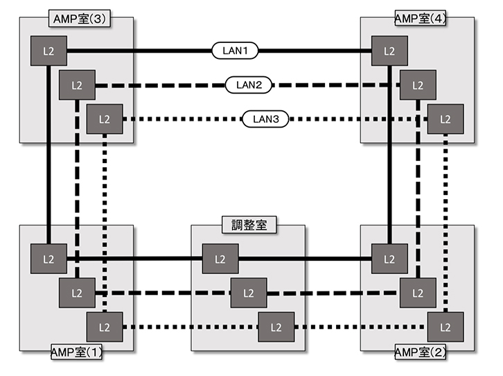 図3　「豊田スタジアム」のネットワーク・トポロジー