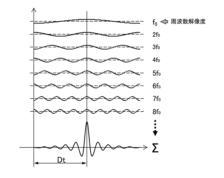 f₀からfsによる最高周波数までの倍音がすべて群遅延一定で合わさるとf₀の中心にピークができる。その時間Dtが遅延時間。何故？これは本文参照