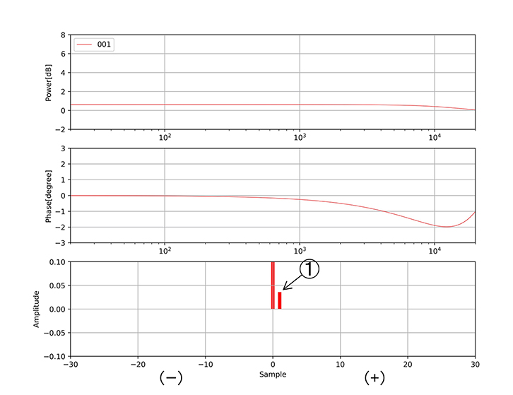 図4-イ ①のタップによる変化の様子。振幅特性と位相特性は共に変化