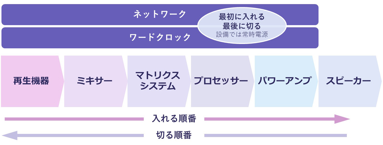 デジタル音響システムの電源と電源制御