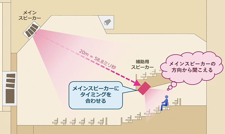 人はどうやって音の方向を感じるの？