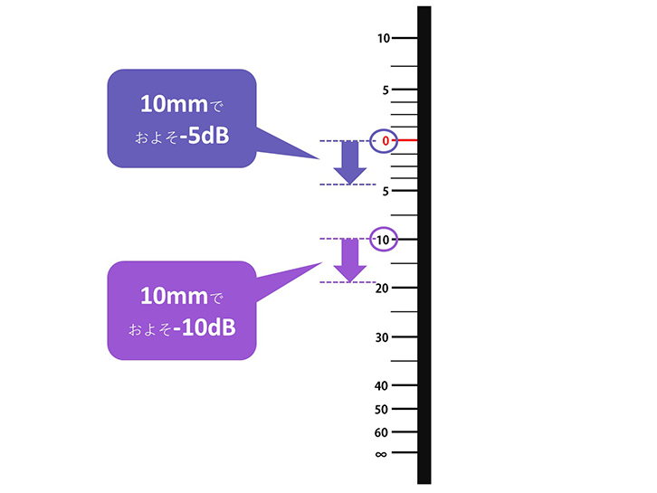 フェーダーのマメ知識