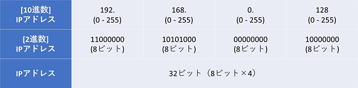 IPアドレスってなに？