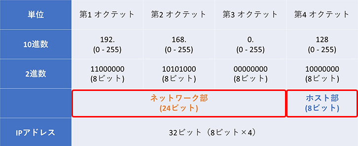 IPアドレスってなに？