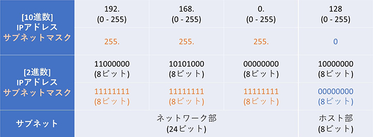 IPアドレスってなに？