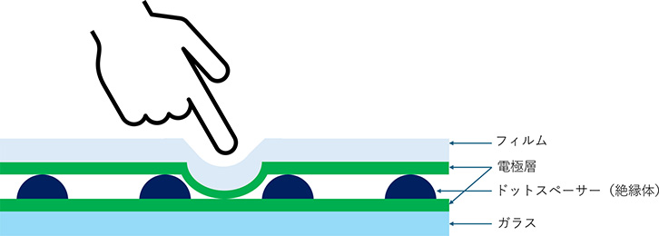 タッチパネルの種類