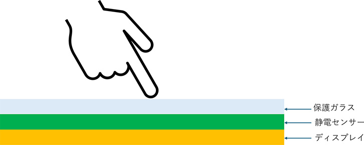 タッチパネルの種類