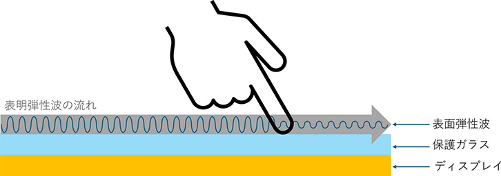 タッチパネルの種類