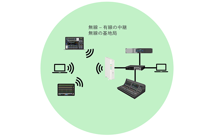 Wi-Fiアクセスポイント　いまさら聞けない！基礎知識編