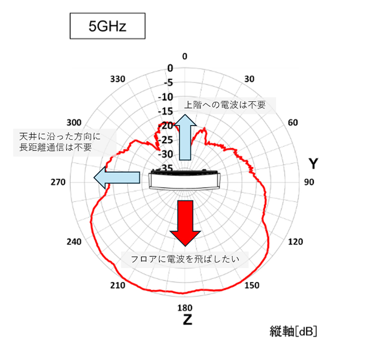 Wi-Fiアクセスポイント　いまさら聞けない！基礎知識編
